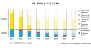 image credit: AIA 2030 and SE 2050 programs.