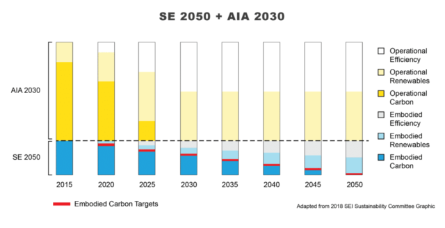 image credit: AIA 2030 and SE 2050 programs.